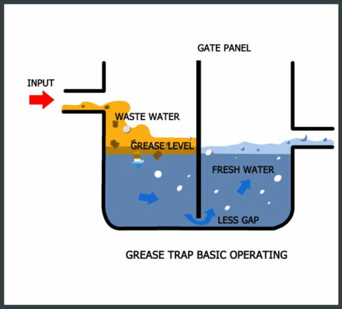 Grease Trap Cleaning Sydney - Master Waste Management